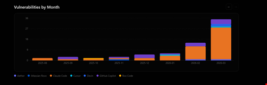 Source: ‘Vibe Security Radar,’ Systems Software & Security Lab, School of Cybersecurity and Privacy, Georgia Tech