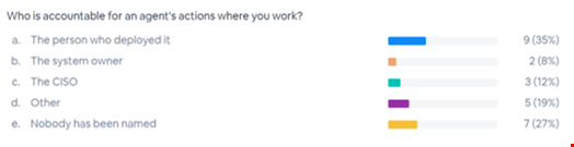 Audience poll results during live webinar