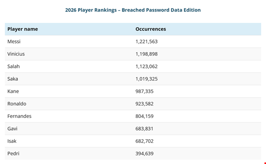 Specops research: football player names found in breached passwords