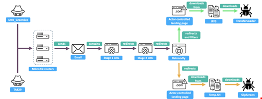 Illustration highlighting delivery and installation for the UNK_GreenSec and TA829. Source: Proofpoint