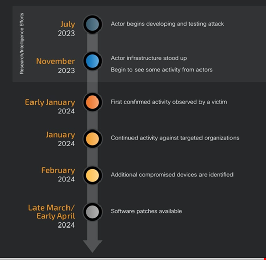 Timeline of events. Source: Cisco Talos
