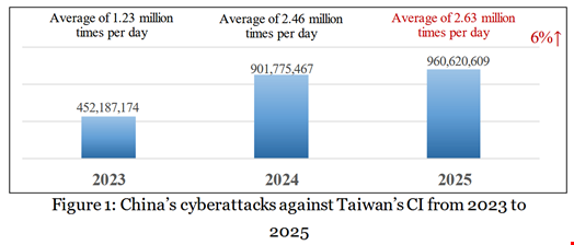 Source: Analysis on China’s Cyber Threats to Taiwan’s Critical, National Security Bureau, Republic of China (ROK, also known as Taiwan)