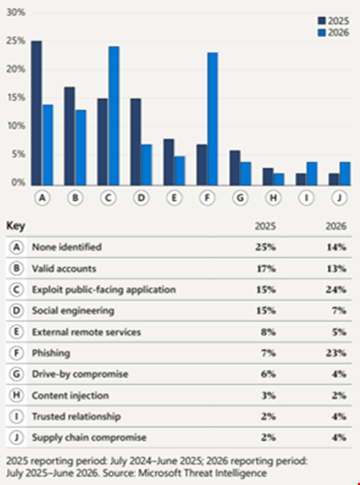 2年間のインシデントレスポンス（IR）調査結果における初期アクセスベクトル。出典：Microsoft Threat Intelligence