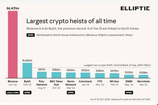 Source: Elliptic