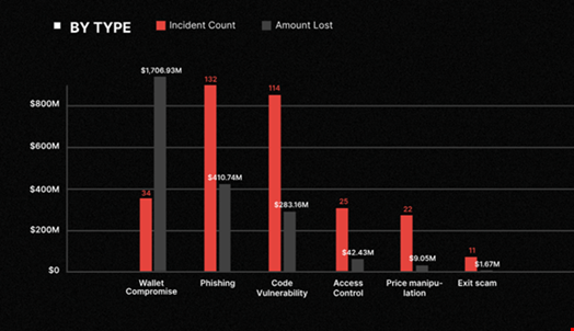 Cryptocurrency security incidents by attack type in H1 2025. Source: CertiK