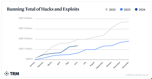 Source: TRM Labs