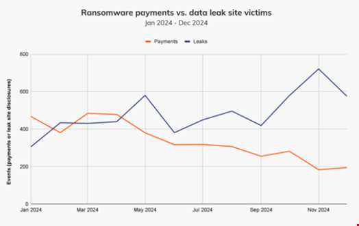 Ransomware Payments Decline 35% as Victims Resist Demands ...