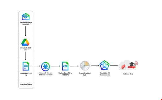 Illustrative representation of the typical attack chain and malware employed by the DoNot APT group in their cyber espionage campaigns. Source: Trellix