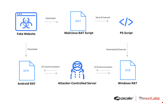 Attack chain and execution flow for Android and Windows campaigns. Source: Zscaler