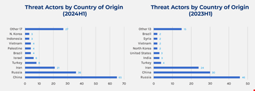 Threat actors by country of origin. Source: Forescout