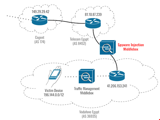 Network diagram showing the Spyware Injection Middlebox located on a link between Telecom Egypt and Vodafone Egypt. Source: Citizen Lab