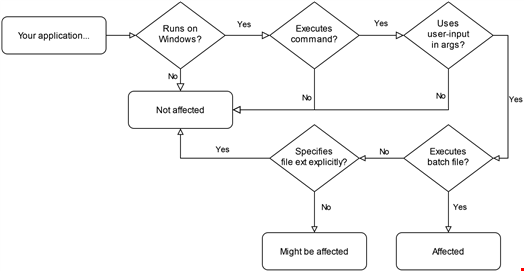Flowchart to determine if your applications are affected. Source: RyotaK via Flatt Security