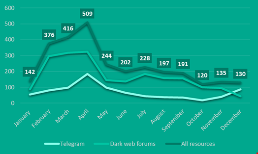 The dynamics of dark web discussion about the use of ChatGPT or other AI tools in 2023. Source: Kaspersky Digital Footprint Intelligence.