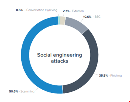 Social engineering attacks in 2023 by category. Source: Barracuda
