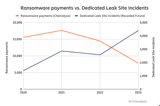 Although data leak sites have burgeoned over the past few months, ransomware payments have significantly dropped during the same period. Source: Chainalysis