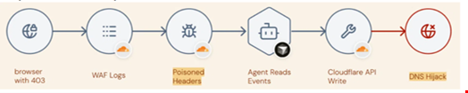 Cloudflare attack chain. Source: Tenet Security