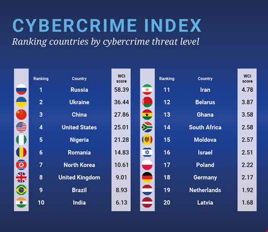 Top 20 countries in the World Cybercrime Index (WCI). Credit: Pippa Havenhand