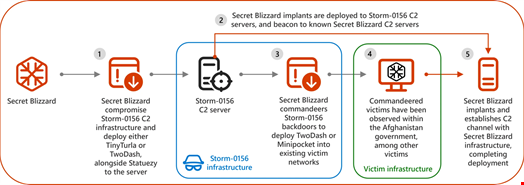 Secret Blizzard and Storm-0156 chain of compromise. Source: Microsoft Threat Intelligence