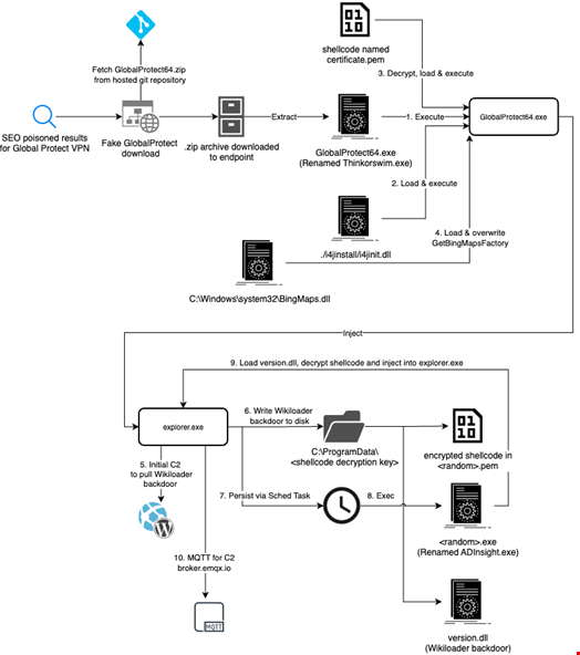 Attack diagram from the delivery through WikiLoader backdoor execution. Source: Unit 42, Palo Alto Networks, inspired by AhnLab