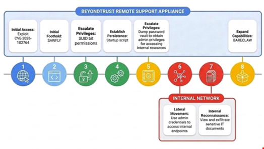 Armory Castle’s compromise of BeyondTrust instance – sequence of events. Source: Google