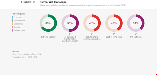Source: World Economic Forum Global Risks Report 2024
