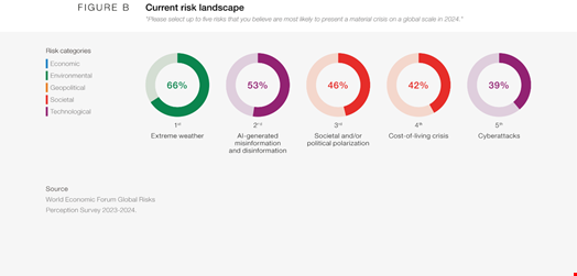 Cyber Insecurity And Misinformation Top WEF Global Risk List   8b6c028a 87c8 4142 855d 9989a37a7dff 