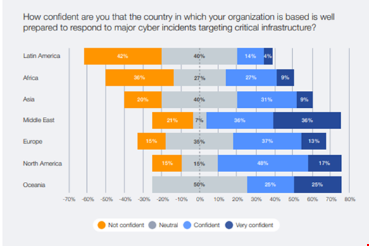 Regional differences in cyber resilience. Source: WEF