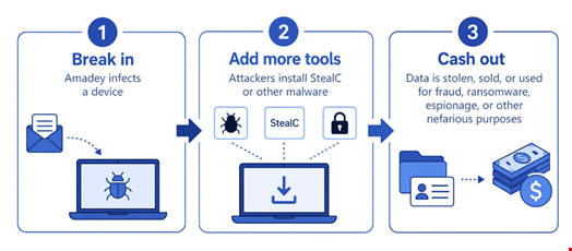 How Amadey and StealC are typically used together. Source: Microsoft