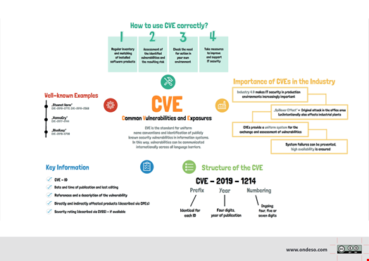 Architecture of the CVE system. Source: Ondeso