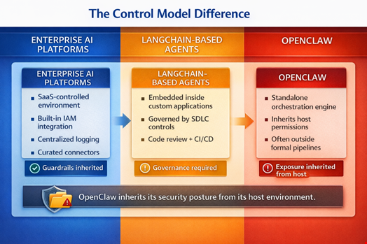 Source: Walt Powell, “OpenClaw for CISOs in 7 Minutes,” The CISOs Guide to, LinkedIn, February 16, 2026