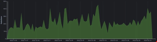 QakBot infection rate. Source: Trellix