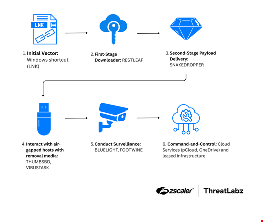 APT37 Ruby Jumper campaign attack flow. Source: Zscaler ThreatLabz