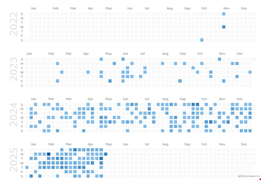 Qilin activity based on claims on its data leak site. Source: Ransomware.live