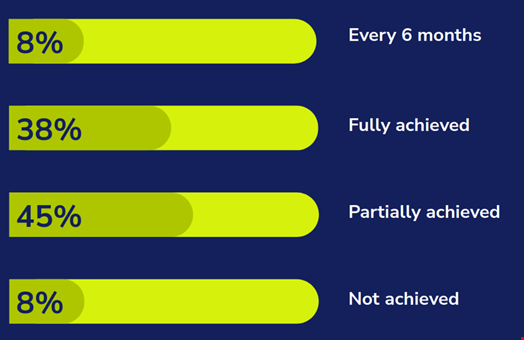 Expected benefits achieved from ITDR deployment. Credit: Quest Software.