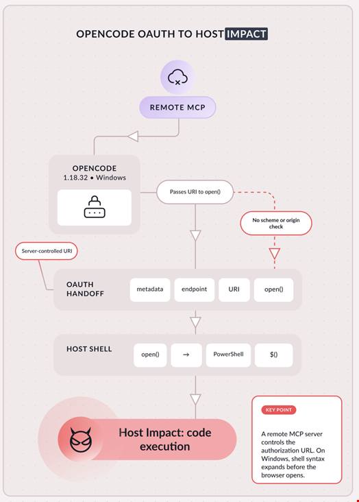 Attack lifecycle of a potential exploitation of OpenCode RCE vulnerability from an attacker-controller MCP server. Source: Pillar Security