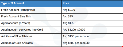 Price breakdown for X accounts sold on the dark web. Source: CloudSEK