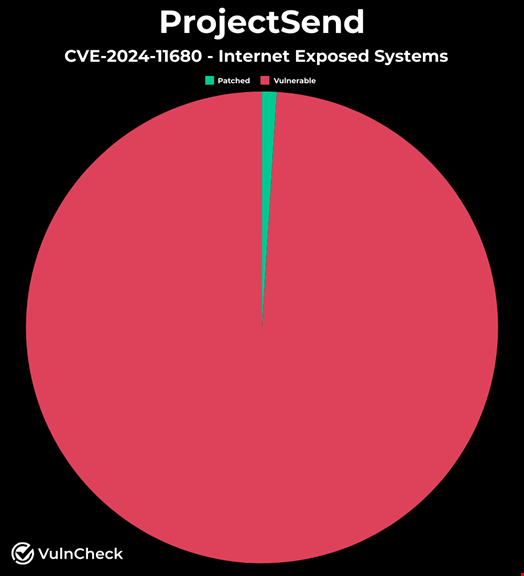 CVE-2024-11680 patch adoption as of November 26, 2024. Source: VulnCheck