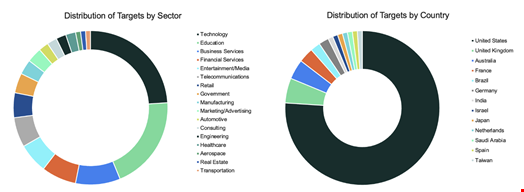 Source: Proofpoint.