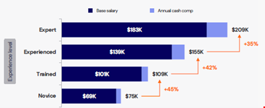 Salary levels for US-based cybersecurity staff by proficiency level. Source: IANS/Artico