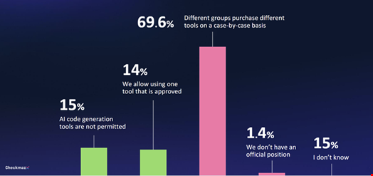 Checkmarx findings from its Seven Steps to Safely Use Generative AI in Application Security Report. Source: Checkmarx