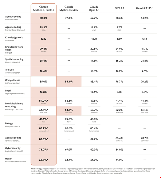 Capabilities of Fable 5 and Mythos 5 compared to other leading AI models. Source: Anthropic