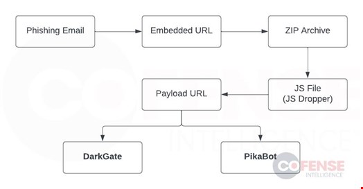 Most common infection chain used in the newly observed phishing campaigns. Source: Cofense