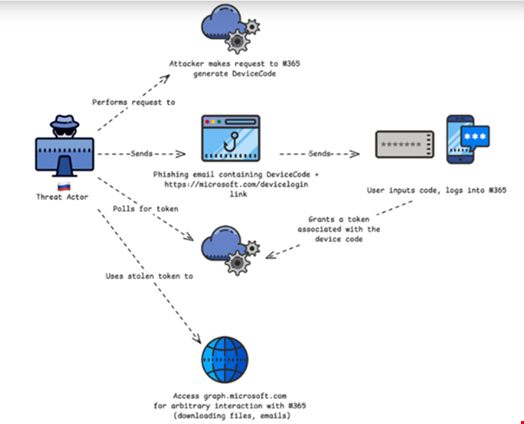 High-level depiction of Device Code Authentication phishing campaign. Source: Volexity