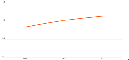 Percentage increase in ransomware attacks targeting healthcare from 2022-2024. Source: SonicWall