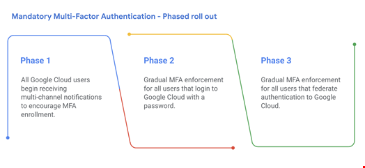 Mandatory MFA rollout phases. Source: Google Cloud