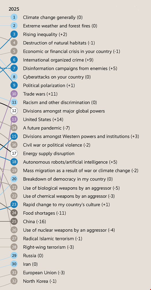 The BICS risk chart, Munich Security Index 2026. Source: Munich Security Conference