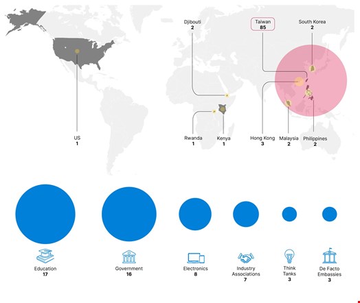 Breakdown of RedJuliett targeting and victimology by geography and sector. Source: Insikt Group, Recorded Future