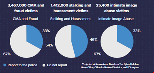 The current state of cybercrime in England and Wales. Source: The Cyber Helpline