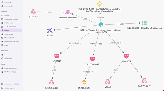 EclecticIQ TIP Graph View - SAP NetWeaver Intrusions. Source: EclecticIQ
