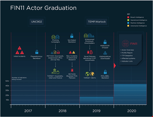 Attribution process from UNC902 to FIN11. Source: Mandiant